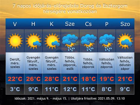 Időjárás Békéscsaba – 7 napos időjárás előrejelzés 